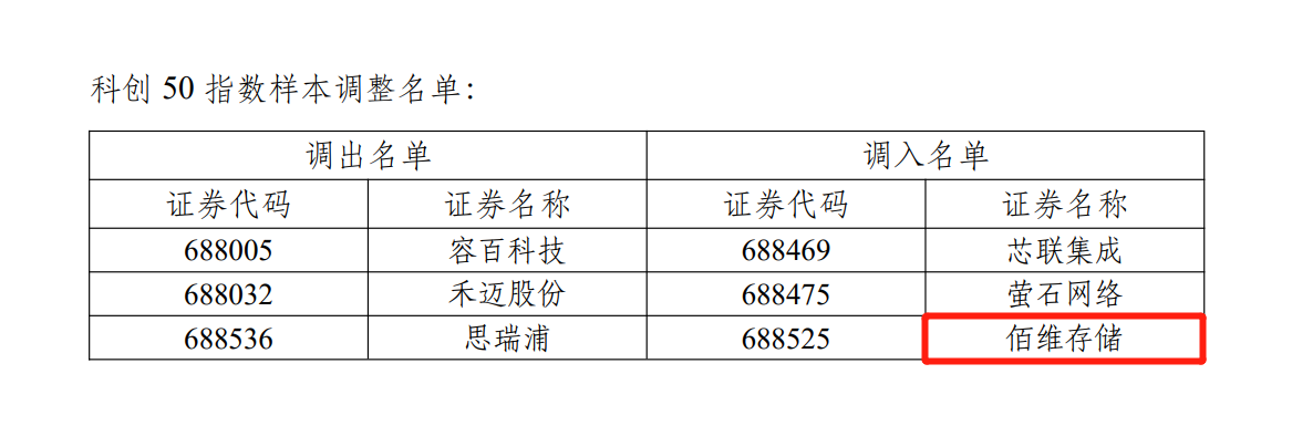 918博天堂存储入选“科创50”指数样本股，成长价值获认可